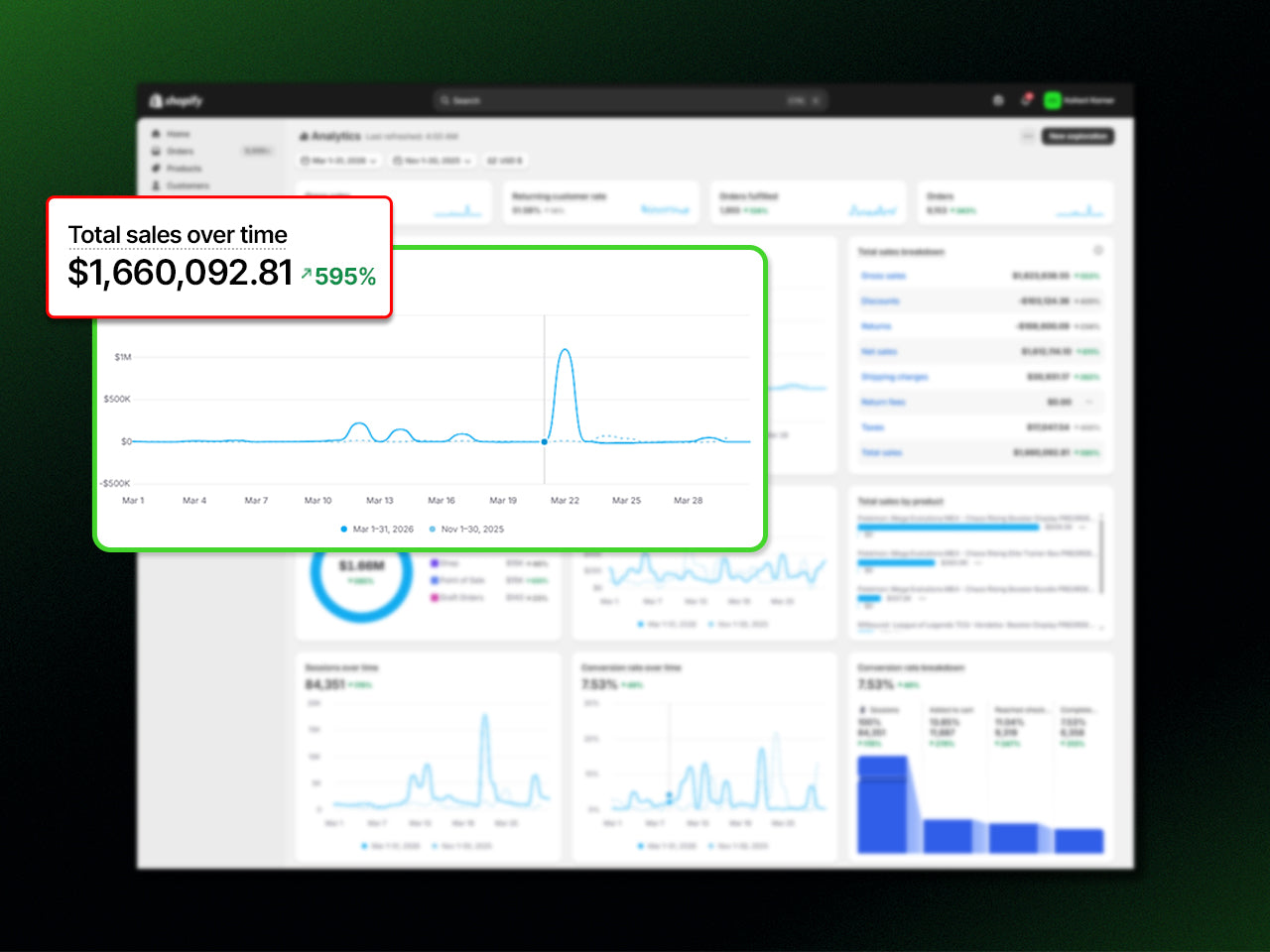 Total Sales over time Proof - 595% Sales Increase - Kollect Korner Shopify CRO & Conversion Optimisation by TRMC